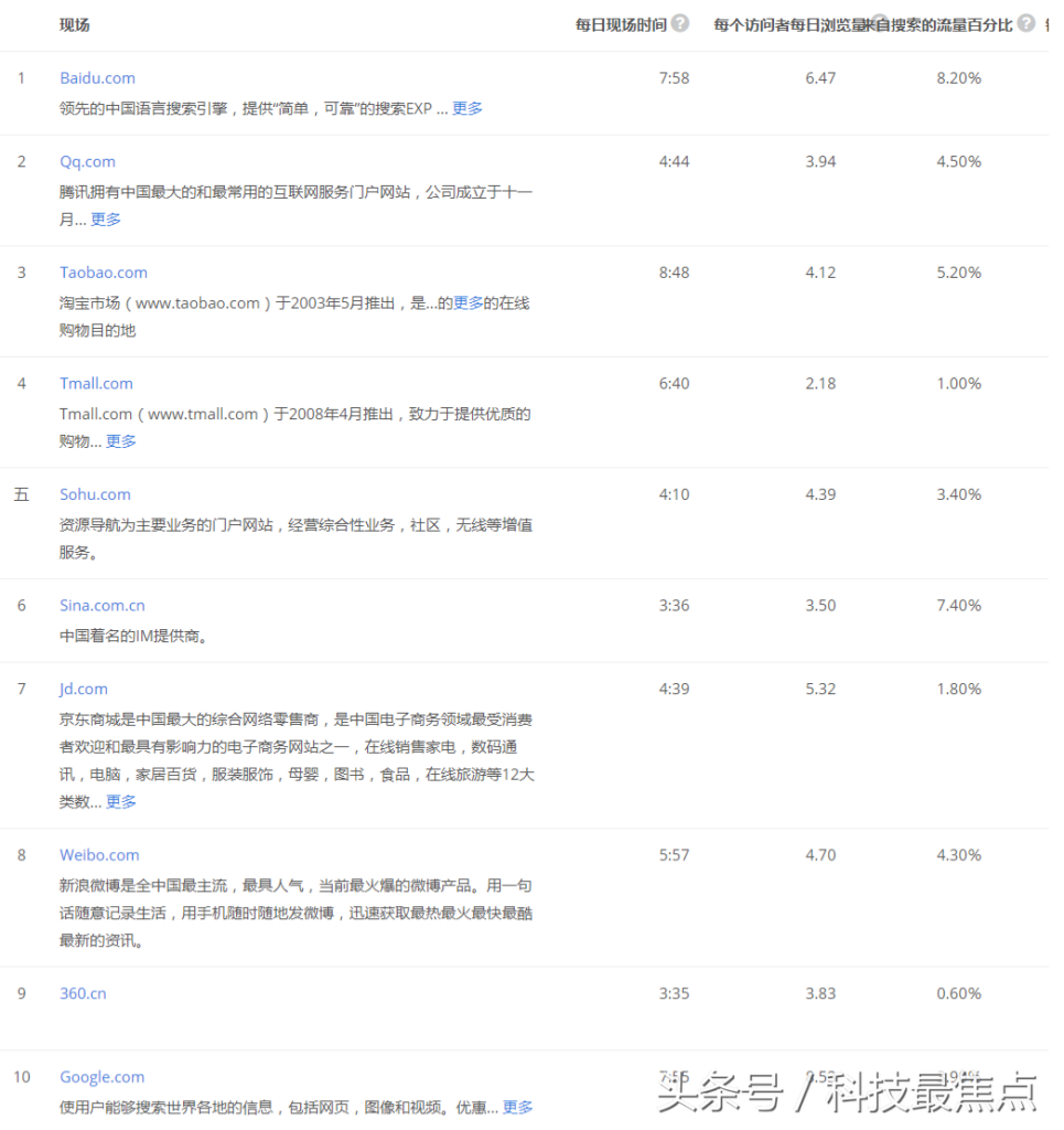 在中国点击率最高的网站是什么_目前世界上最权威的世界网站排名网站