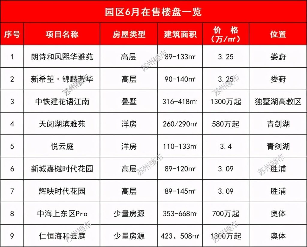 5320dixm吴江市场价是多少_6大区新房成交均价