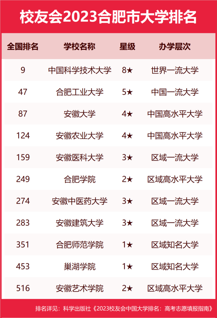 合肥财经学院好还是三联学院好_2023年合肥市实力最强的高校是什么