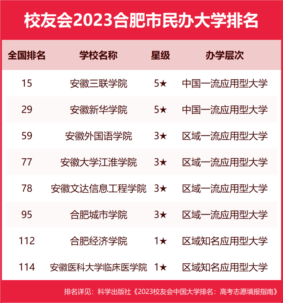 合肥财经学院好还是三联学院好_2023年合肥市实力最强的高校是什么