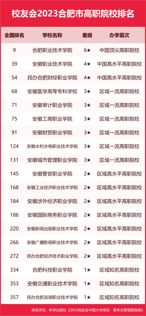 合肥财经学院好还是三联学院好_2023年合肥市实力最强的高校是什么