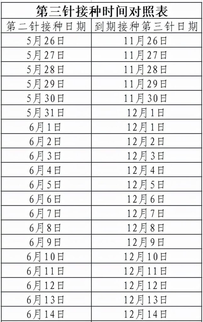 新冠疫苗第三针什么时候打_第三针新冠疫苗接种对照表