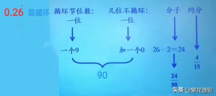 纯循环小数和混循环小数的区别_混循环小数化分数步骤