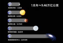一光年等于多少米_为什么在宇宙中这些天体都用光年来表达