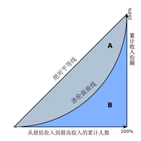 基尼系数是什么意思_经济含义影响因素重大意义
