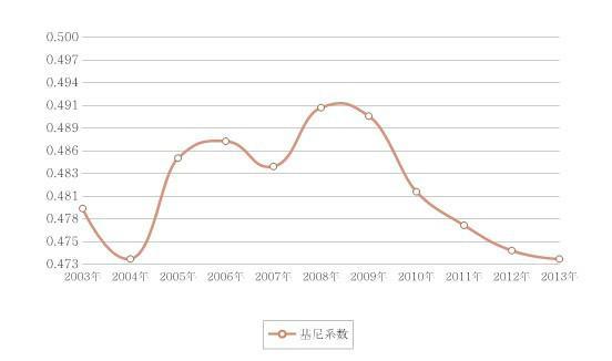 基尼系数是什么意思_经济含义影响因素重大意义