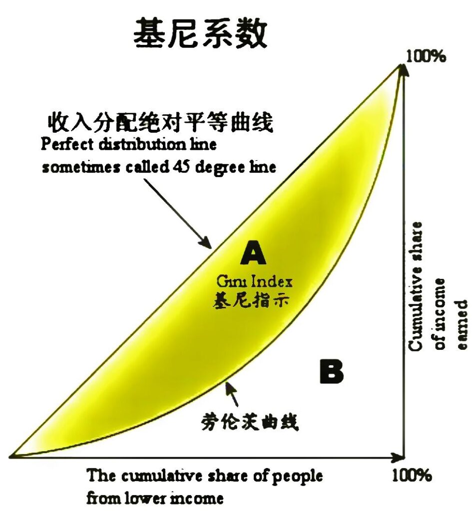 基尼系数是什么意思_经济含义影响因素重大意义