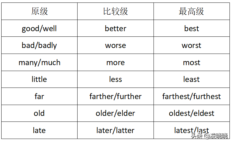 slowly的比较级和最高级是什么_如何将形容词和副词变为其相应的比较级和最高级