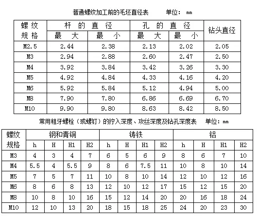 一立方米等于多少立方厘米？普通螺纹公差带的选用及精度等级