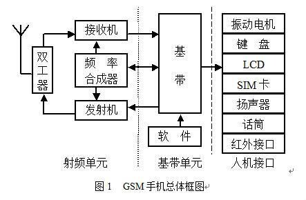 手机GSM是什么意思_基本功能特性手机制式