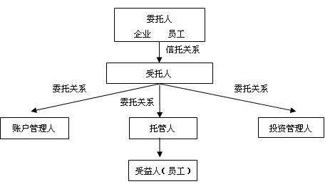 企业年金基金是指什么_组成运作流程