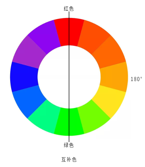 12色环分别是什么_对比色互补色邻近色同类色特征