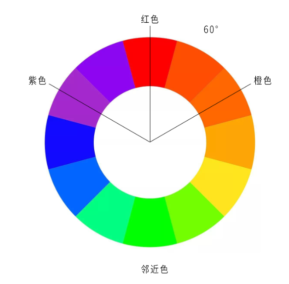 12色环分别是什么_对比色互补色邻近色同类色特征