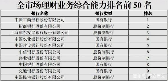 哪个银行的理财投资最好_全国性商业银行理财业务综合能力系统排名