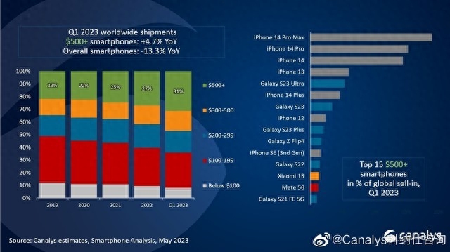 三星手机高端机有哪些_全球高端手机出货量排名