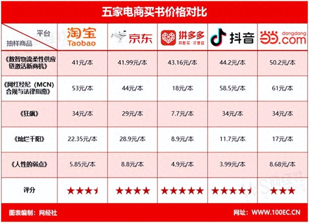 网上卖书的网站都有哪些，价格比较低的是什么网站