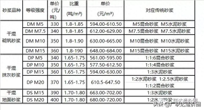 干拌砂浆的比重是多少，干混砂浆的换算与计价方法