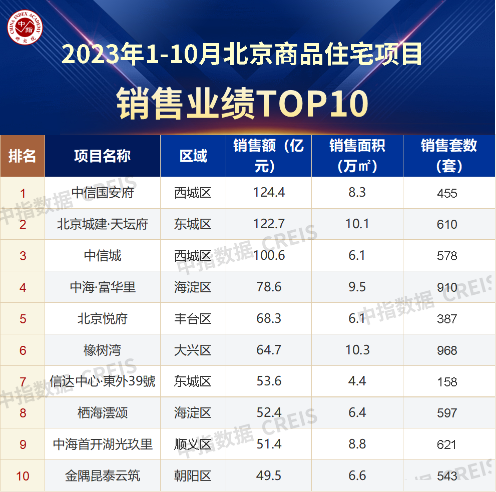 北京十大房地产公司排名，中海地产居榜首