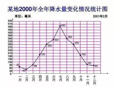 统计图有哪些，统计图举例