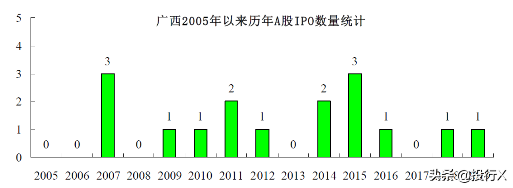 广西资本运作是什么，广西区域概要