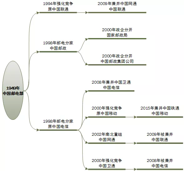 联通是电信还是网通？中国电信运营商的历史