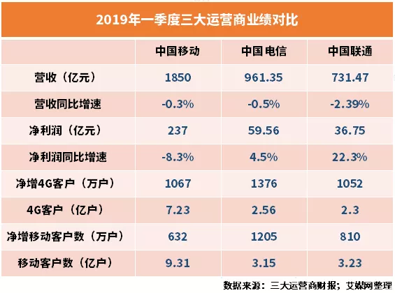 联通是电信还是网通？中国电信运营商的历史