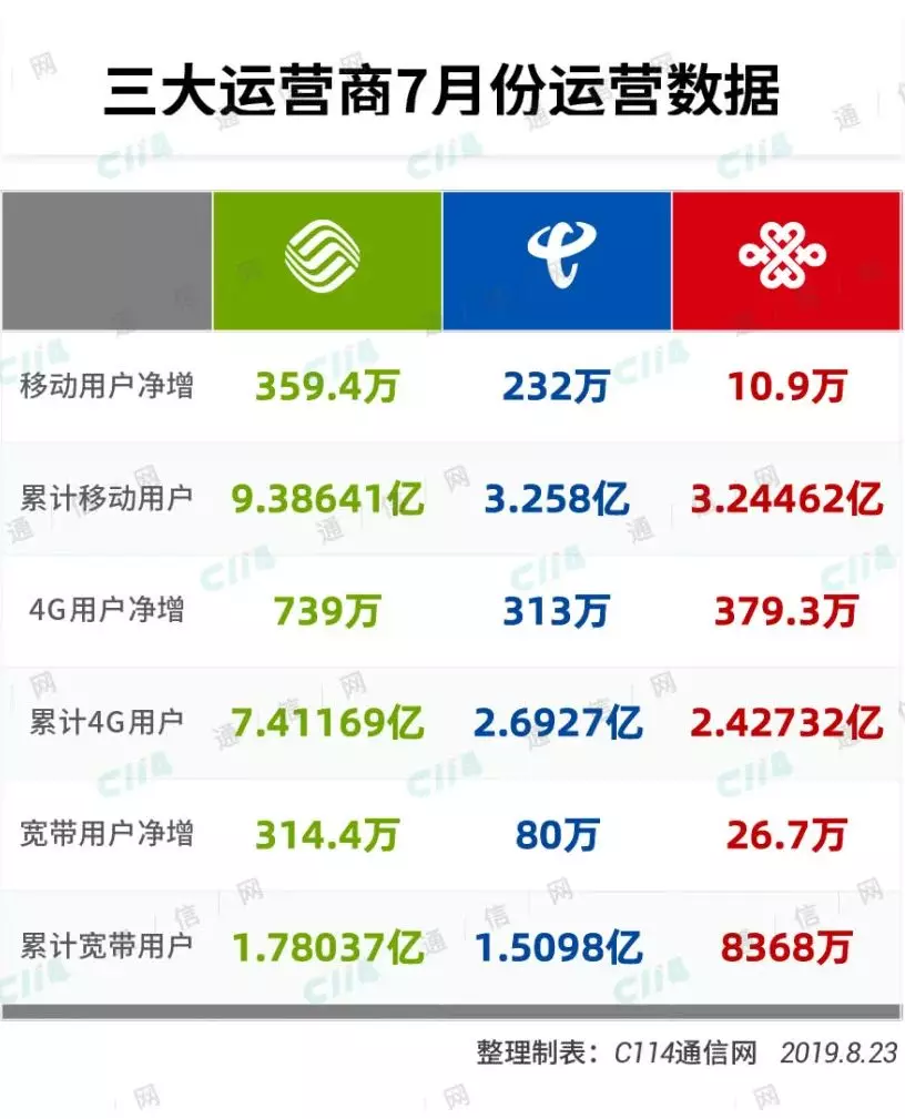 联通是电信还是网通？中国电信运营商的历史