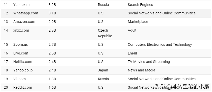 哪个网站点击率最高？世界上访问量最大的网站排行