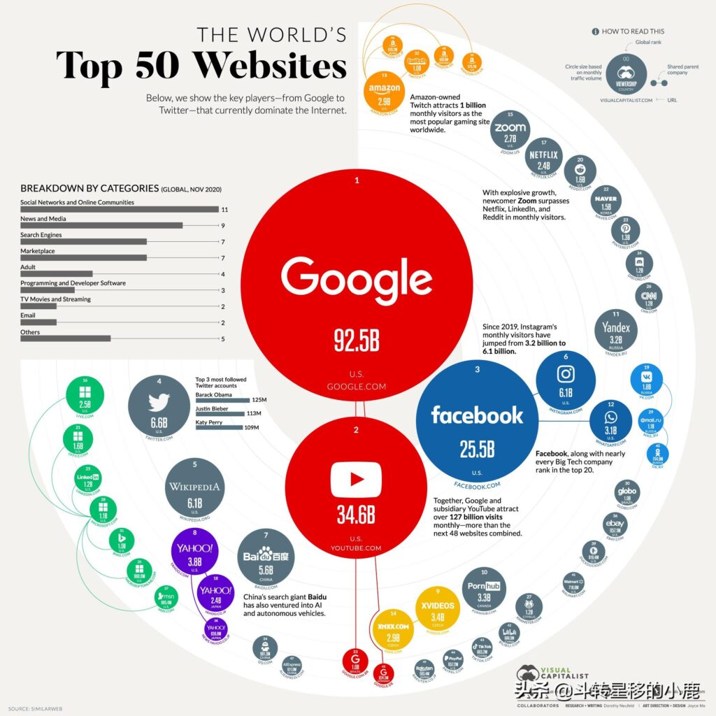 哪个网站点击率最高？世界上访问量最大的网站排行