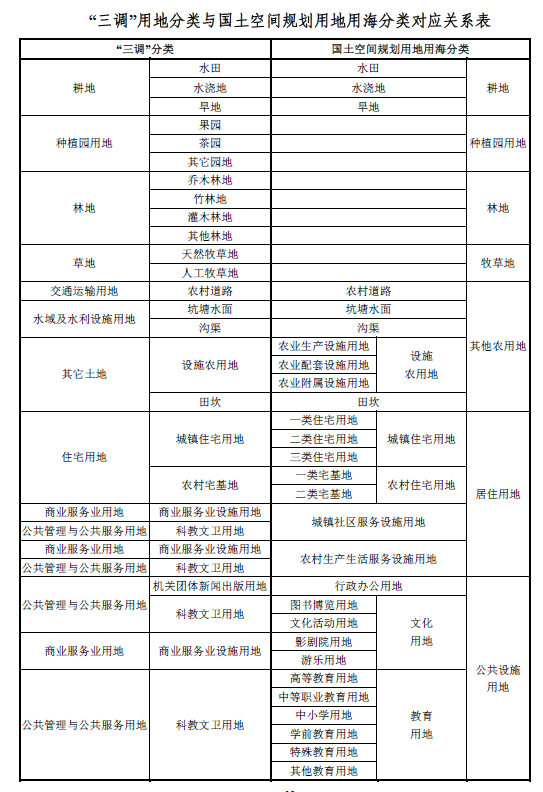 土地管理基础与法规有哪些内容?土地划分的三种类型