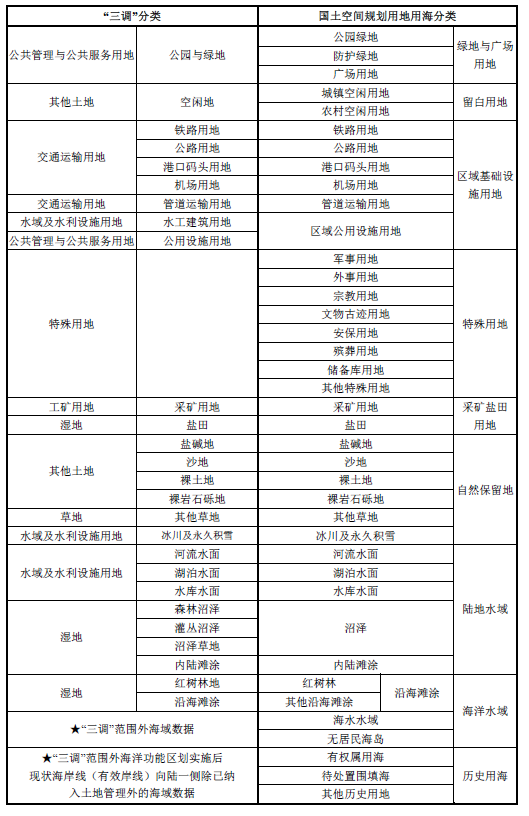 土地管理基础与法规有哪些内容?土地划分的三种类型