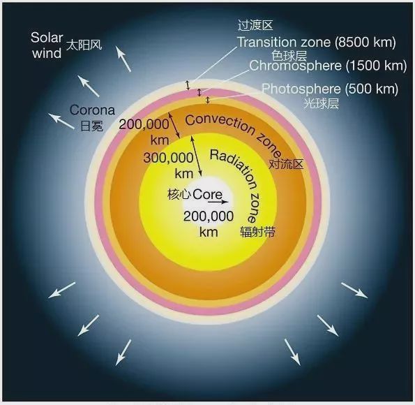 太阳的大气主要有几层？太阳大气还有什么秘密？