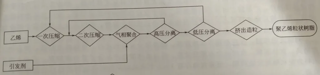 聚乙烯是什么？概述结构性能