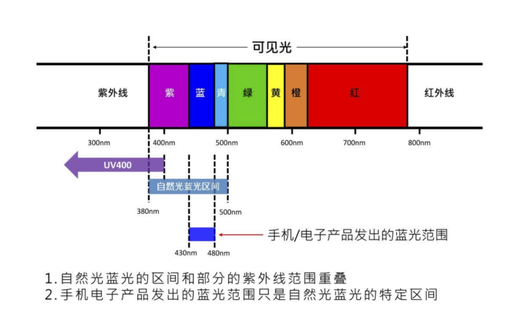 显示器保护屏有功效吗?电脑防蓝光功能到底靠不靠谱？