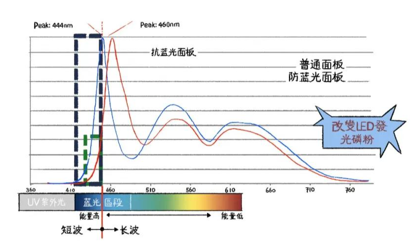 显示器保护屏有功效吗?电脑防蓝光功能到底靠不靠谱？