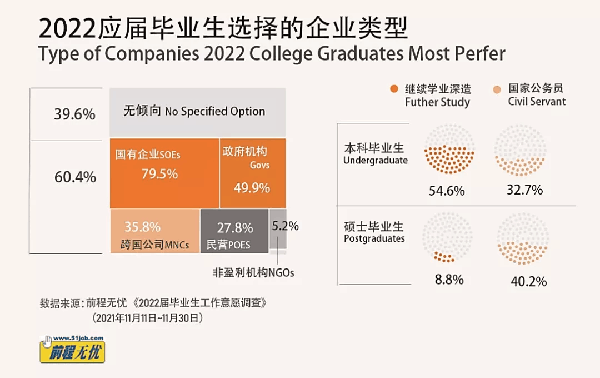 前程无忧发布《2022届毕业生秋招行情》:岗位数量同比增长80%，电子商务和教育培训需求下降。