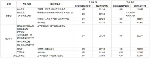 结构工程师哪些专业可以考试(土木结构工程师报考条件)