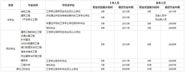 结构工程师报考条件是什么专业考试(结构设计工程师报考条件)