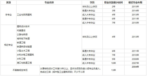 结构工程师哪些专业可以考试(土木结构工程师报考条件)