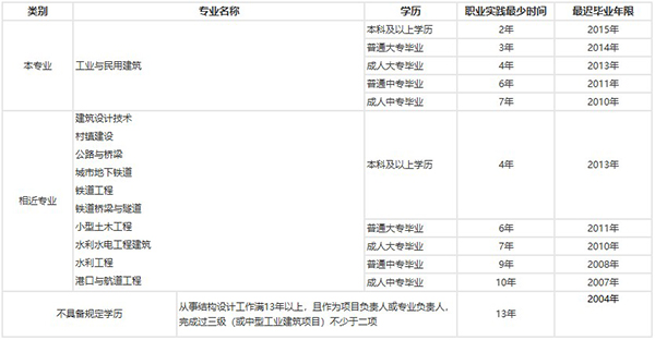 结构工程师报考条件是什么专业考试(结构设计工程师报考条件)