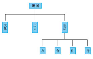 最新雅思口语话题(雅思口语话题)